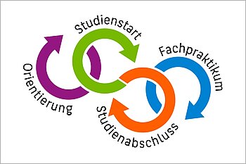 Pfeile, auf denen Studienstart, Studienabschluss, Orientierung und Fachpraktikum steht